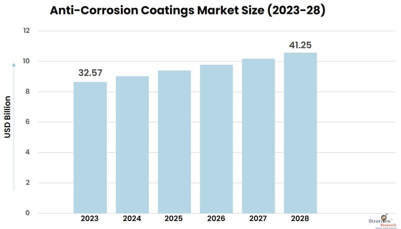 Anti-Corrosion-Coatings-Market-Insights